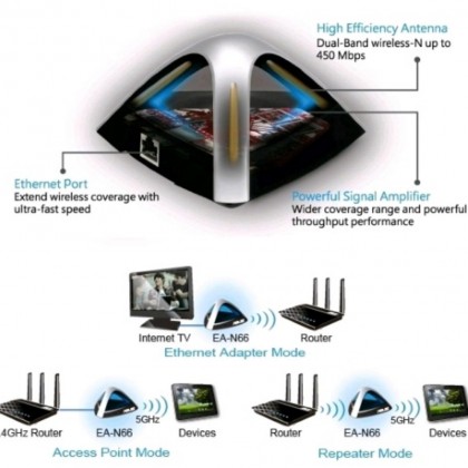 ASUS EA-N66 Gigabit Access Point / Range Extender 3-In-1 Dual-Band Ultra-Fast Wireless-N900 Adapter With High-Power ASUS EA-N66 Gigabit Access Point / Range Extender 3-In-1 Dual-Band Ultra-Fast Wireless-N900 Adapter With High-Power
